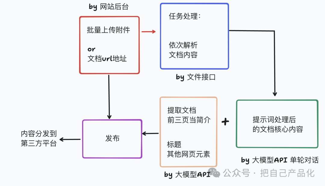 冒泡网：用AI来做一个高质量行业信息站，帮你卖行业报告文档