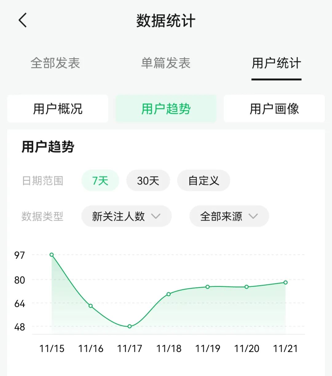 冒泡网：靠这3个方法，我的公众号1个月起号成功了。