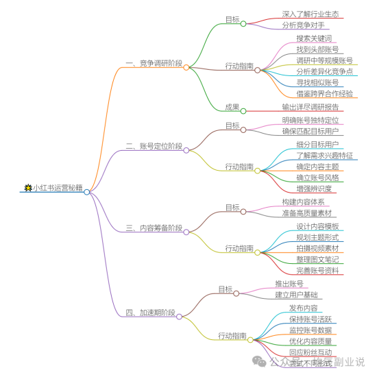 冒泡网赚：小红书运营秘籍：28天SOP标准化流程，轻松打造爆款账号-冒泡网