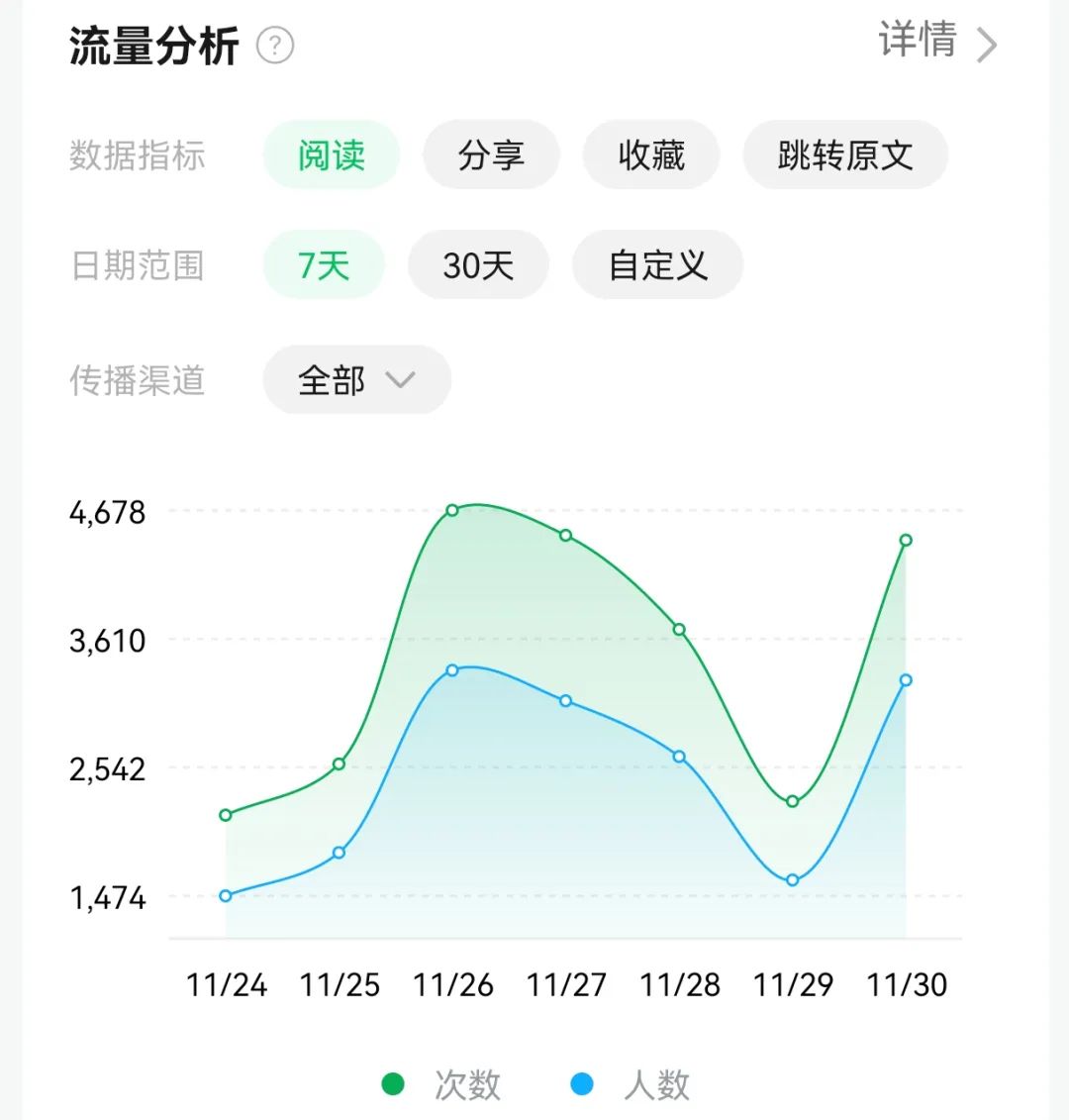 冒泡网创：一个万能的做公众号开始方法，新手不会写作，也能做公众号。-冒泡网