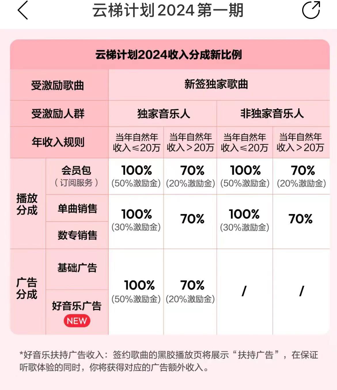 (10063期)最新网易云梯计划网页版，单机月收益5000+！可放大操作