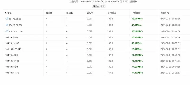 cf-speed-dns｜Cloudflare CDN 最优 IP-冒泡网